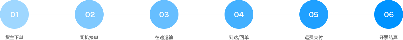 通過智能網絡承（貨）運，形成立體式的線上物流服務網，提供運力派單、可視化運輸管理、支付結算等全鏈路物流服務，鏈接供應鏈業務、車后增值、金融保險等產品，服務于貨主企業，實現企業物流業務在線化、數字化、標準化、智能化。